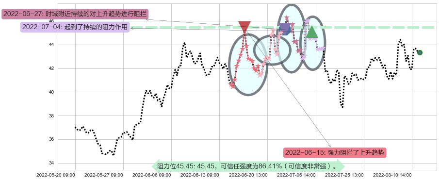 恒生电子阻力支撑位图-阿布量化