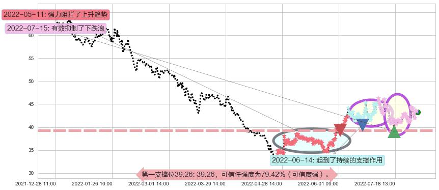 恒生电子阻力支撑位图-阿布量化