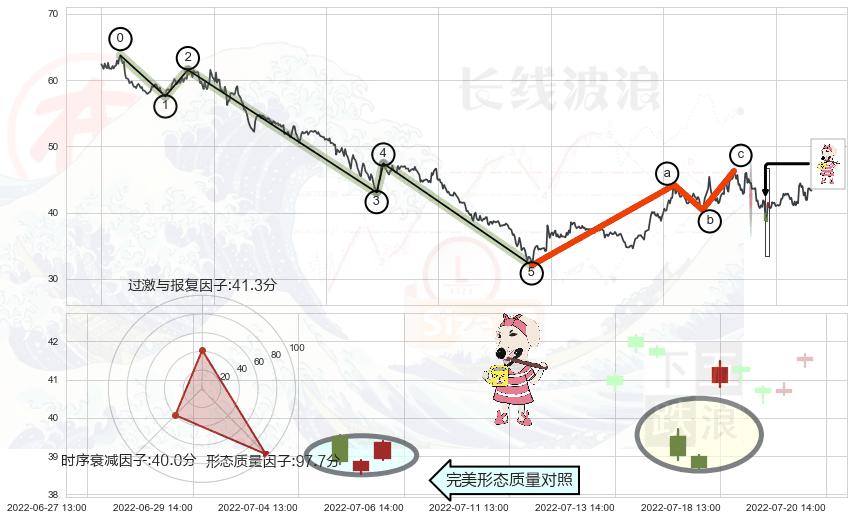 早晨之星（黎明之星）+高位并排阳线+上涨螺旋桨形态+单针探底（定海神针）+锤头线（锤子线）+看涨(低位)倒锤头线+下跌身怀六甲+高档五阴线+下跌Pinbar组合信号+射击之星形态+顶部尽头线（下山虎）+吊颈线（上吊线）+倾盆大雨+下跌螺旋桨+看跌(高位倒锤头)流星线 ➕ 调整浪ABC