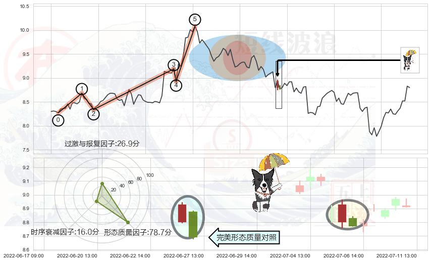倾盆大雨+下跌螺旋桨+看跌(高位倒锤头)流星线 ➕ 调整浪ABC