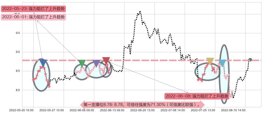 信雅达阻力支撑位图-阿布量化