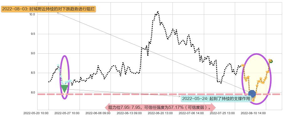 信雅达阻力支撑位图-阿布量化