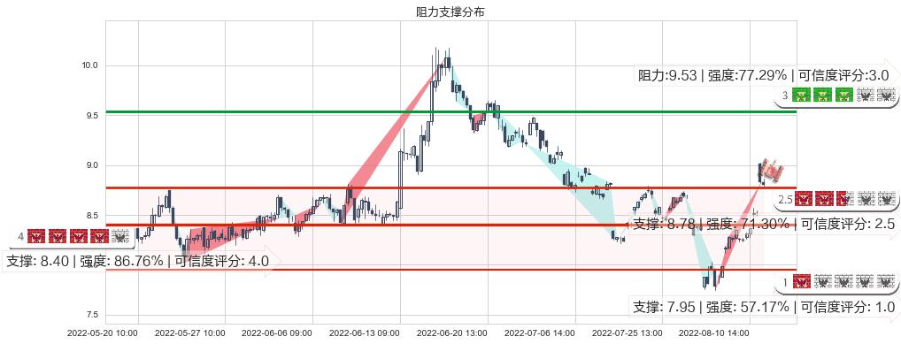 信雅达(sh600571)阻力支撑位图-阿布量化