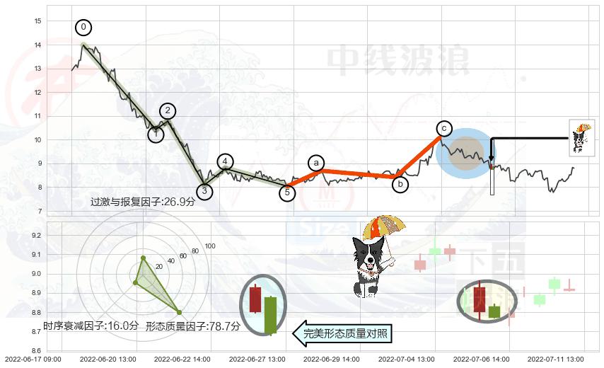 倾盆大雨+下跌螺旋桨 ➕ 调整浪ABC