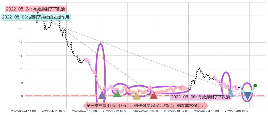 信雅达阻力支撑位图-阿布量化