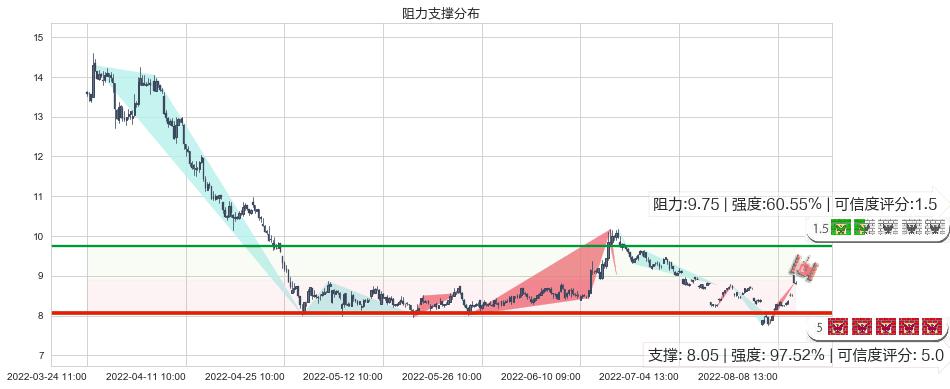 信雅达(sh600571)阻力支撑位图-阿布量化