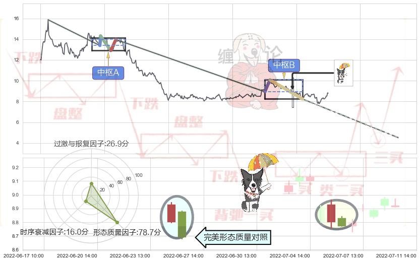 倾盆大雨+下跌螺旋桨+看跌(高位倒锤头)流星线 ➕ 缠论中枢点
