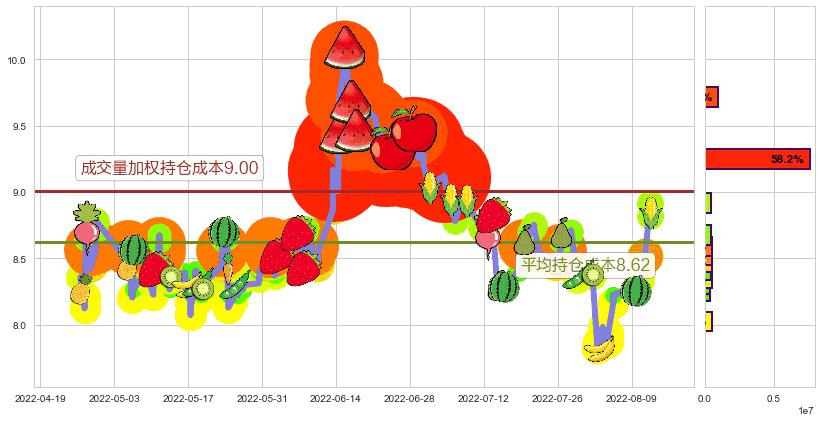 信雅达(sh600571)持仓成本图-阿布量化