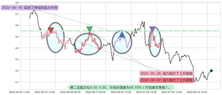 康恩贝阻力支撑位图-阿布量化