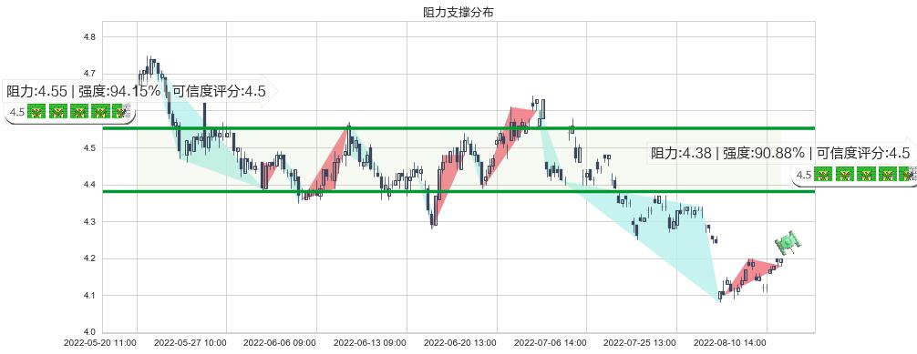 康恩贝(sh600572)阻力支撑位图-阿布量化