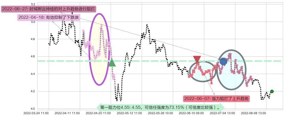 康恩贝阻力支撑位图-阿布量化