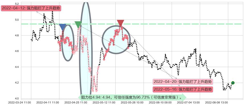 康恩贝阻力支撑位图-阿布量化