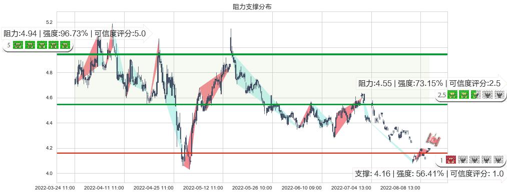 康恩贝(sh600572)阻力支撑位图-阿布量化