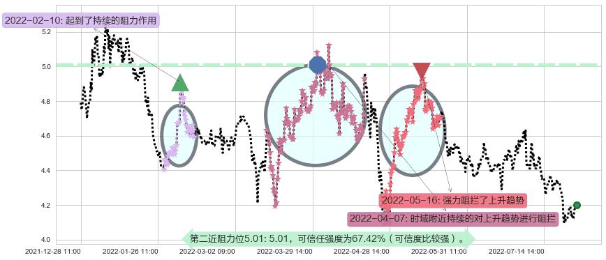 康恩贝阻力支撑位图-阿布量化