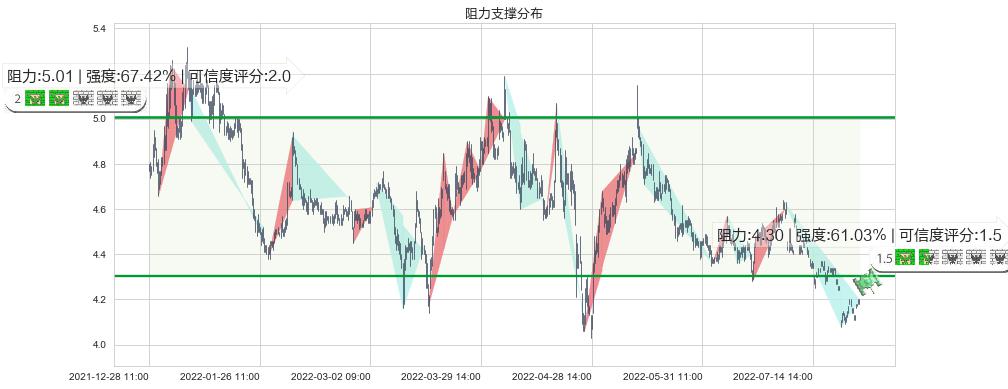 康恩贝(sh600572)阻力支撑位图-阿布量化