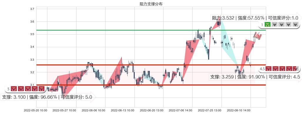 京能电力(sh600578)阻力支撑位图-阿布量化