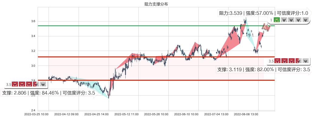 京能电力(sh600578)阻力支撑位图-阿布量化