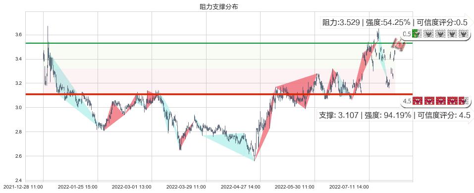 京能电力(sh600578)阻力支撑位图-阿布量化