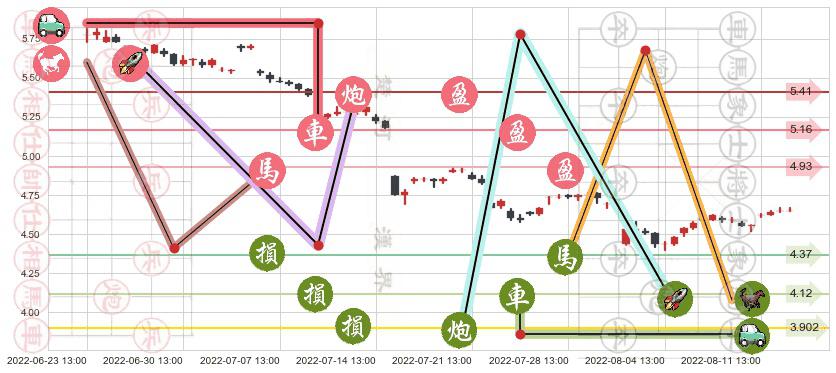 八一钢铁(sh600581)止盈止损位分析