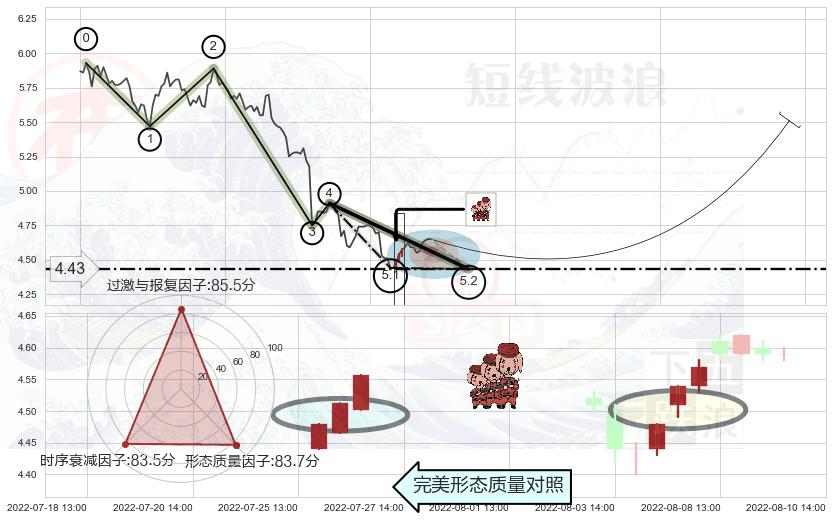 红三兵+旭日东升+上涨孤独十字星 ➕ 5浪主体