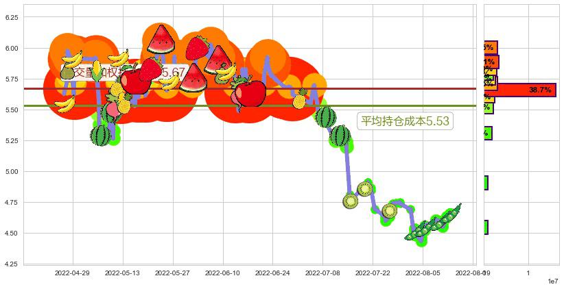 八一钢铁(sh600581)持仓成本图-阿布量化