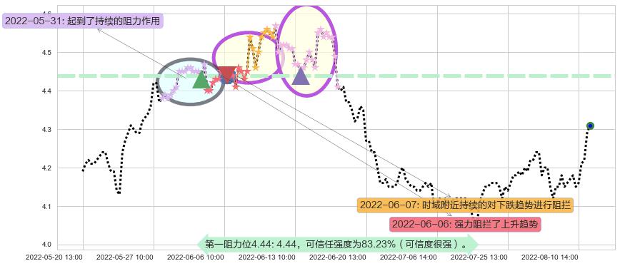 海油工程阻力支撑位图-阿布量化