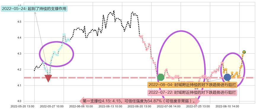 海油工程阻力支撑位图-阿布量化