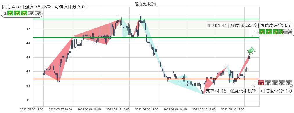 海油工程(sh600583)阻力支撑位图-阿布量化