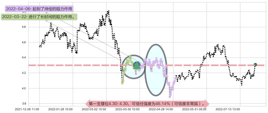 海油工程阻力支撑位图-阿布量化