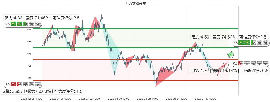 海油工程(sh600583)阻力支撑位图-阿布量化