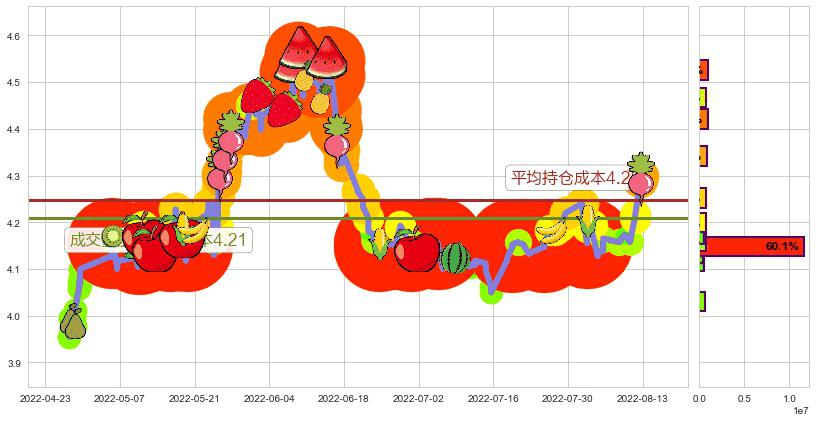 海油工程(sh600583)持仓成本图-阿布量化