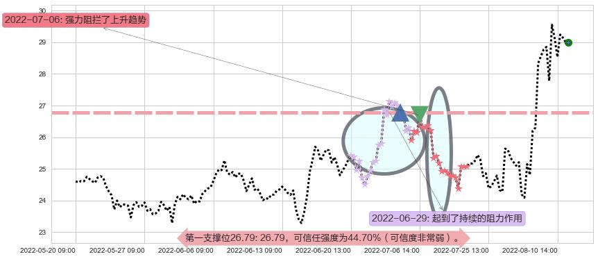 长电科技阻力支撑位图-阿布量化