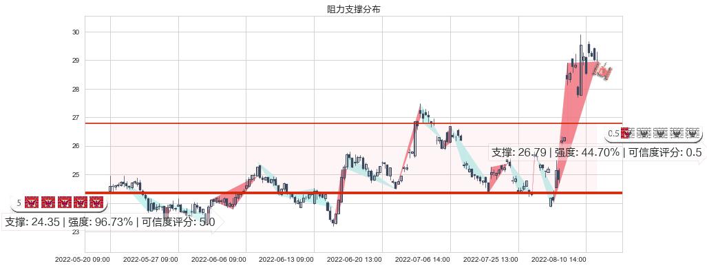 长电科技(sh600584)阻力支撑位图-阿布量化