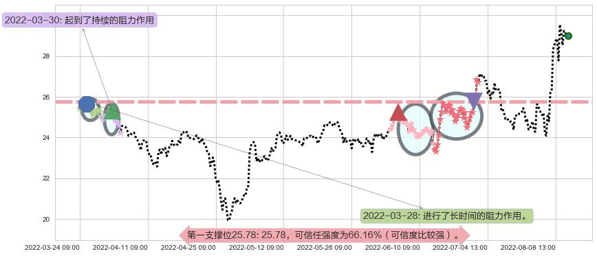 长电科技阻力支撑位图-阿布量化