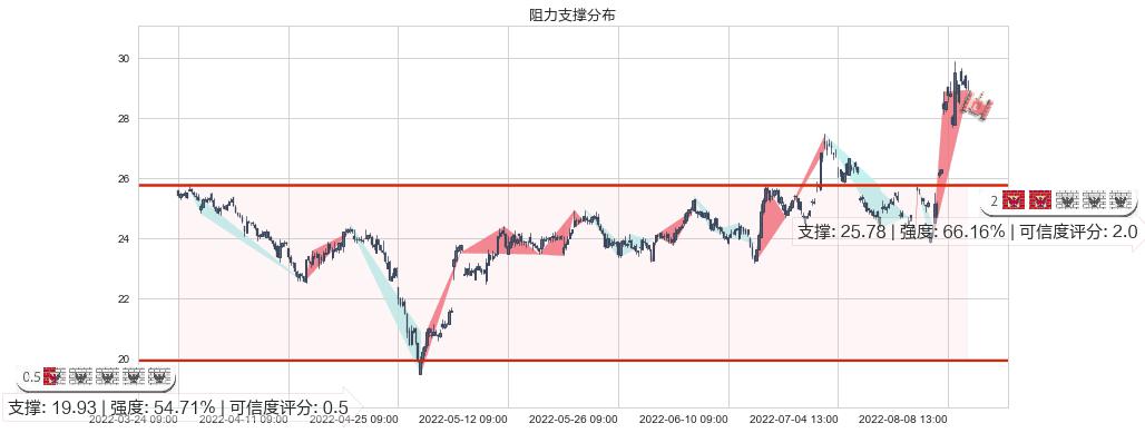 长电科技(sh600584)阻力支撑位图-阿布量化