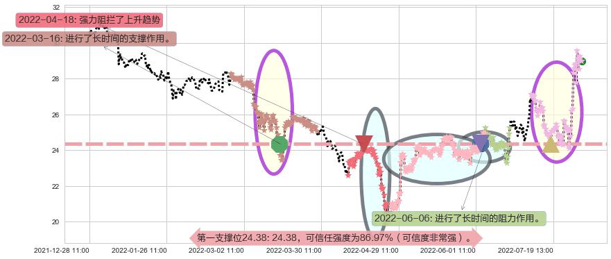 长电科技阻力支撑位图-阿布量化