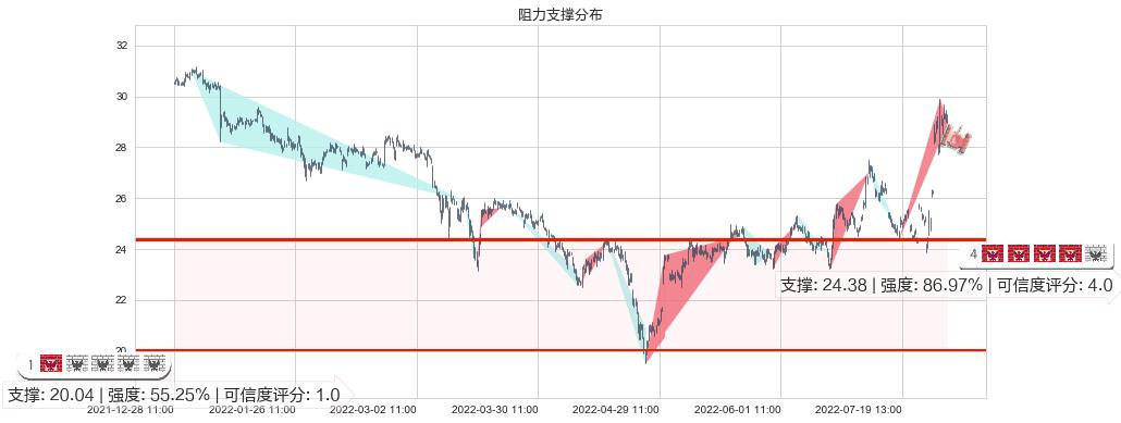 长电科技(sh600584)阻力支撑位图-阿布量化