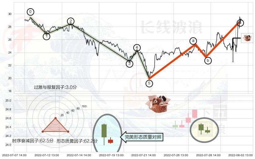 底部尽头线（上山虎）+单针探底（定海神针）+锤头线（锤子线）+看涨(低位)倒锤头线+仙人指路+淡友反攻+射击之星形态+顶部尽头线（下山虎）+下跌孕十字星+下跌螺旋桨+三空阳线 ➕ 调整浪ABC