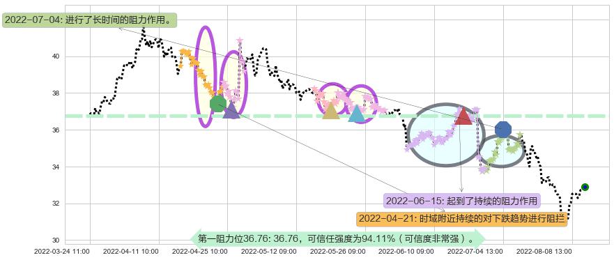 海螺水泥阻力支撑位图-阿布量化