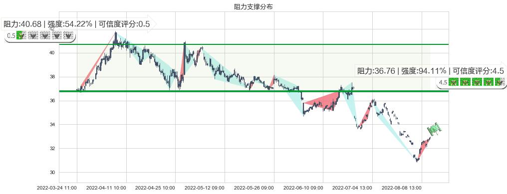 海螺水泥(sh600585)阻力支撑位图-阿布量化