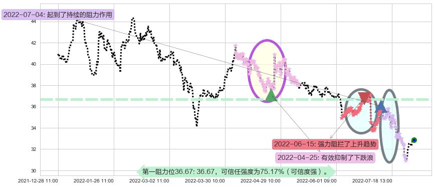 海螺水泥阻力支撑位图-阿布量化