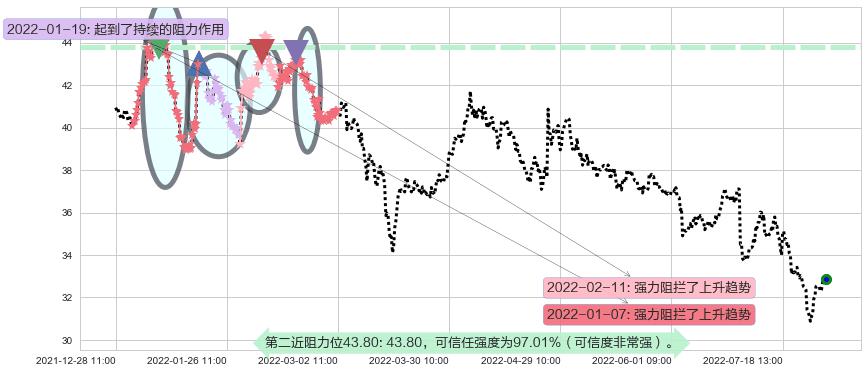 海螺水泥阻力支撑位图-阿布量化