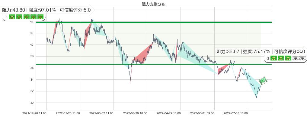 海螺水泥(sh600585)阻力支撑位图-阿布量化