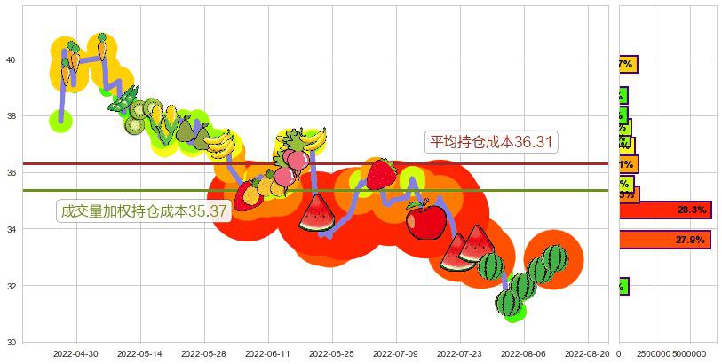 海螺水泥(sh600585)持仓成本图-阿布量化