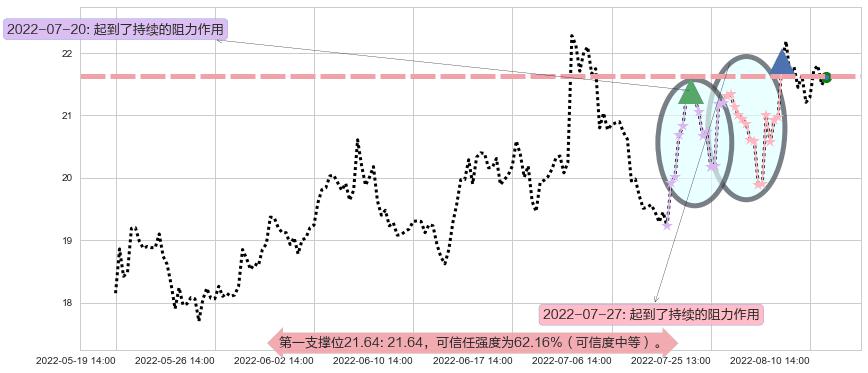 用友网络阻力支撑位图-阿布量化