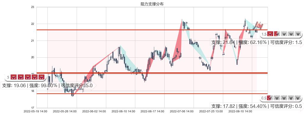 用友网络(sh600588)阻力支撑位图-阿布量化