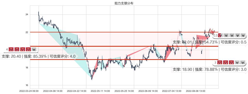 用友网络(sh600588)阻力支撑位图-阿布量化