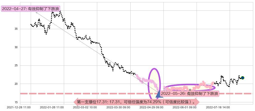 用友网络阻力支撑位图-阿布量化