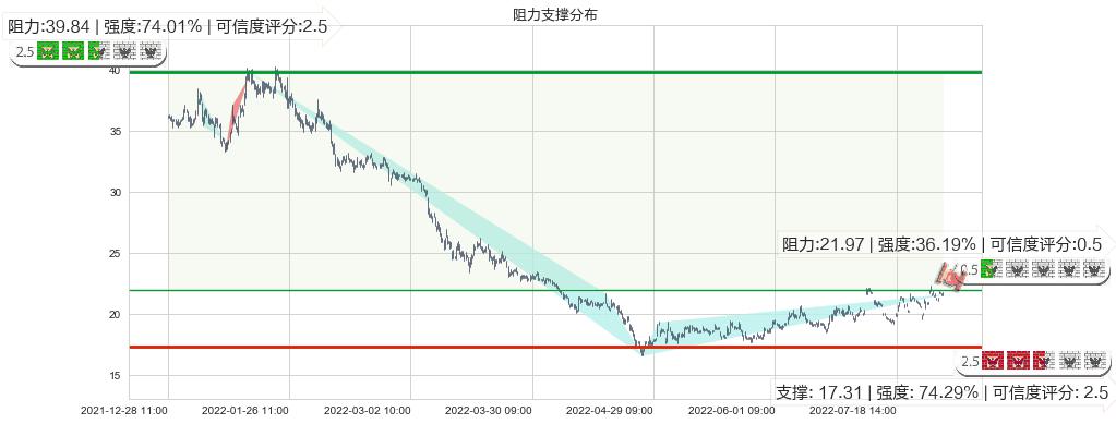 用友网络(sh600588)阻力支撑位图-阿布量化