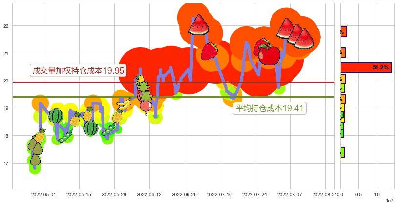 用友网络(sh600588)持仓成本图-阿布量化